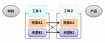 生产线制约/资源连接制约