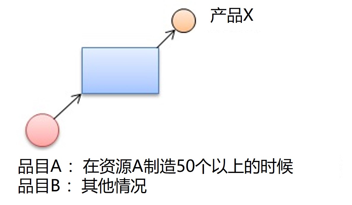 动态的品目选择