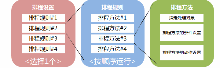 排程的处理单位