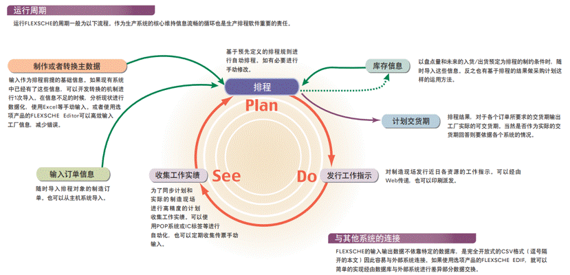 运行周期