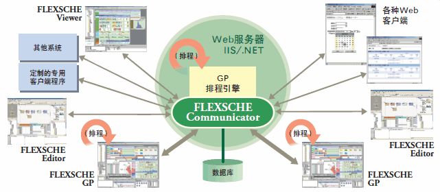 FLEXSCHE Communicator