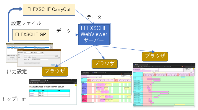 FLEXSCHE WebViewer的系统配置