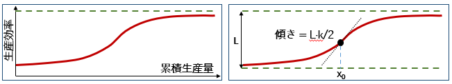 S形曲线的函数