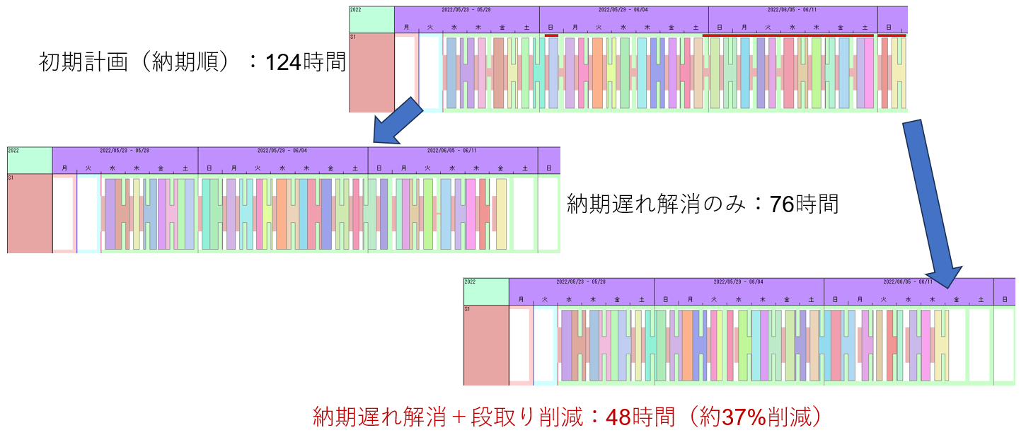 切换时间优化