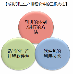 生产排程软件 成功引进的三根支柱】