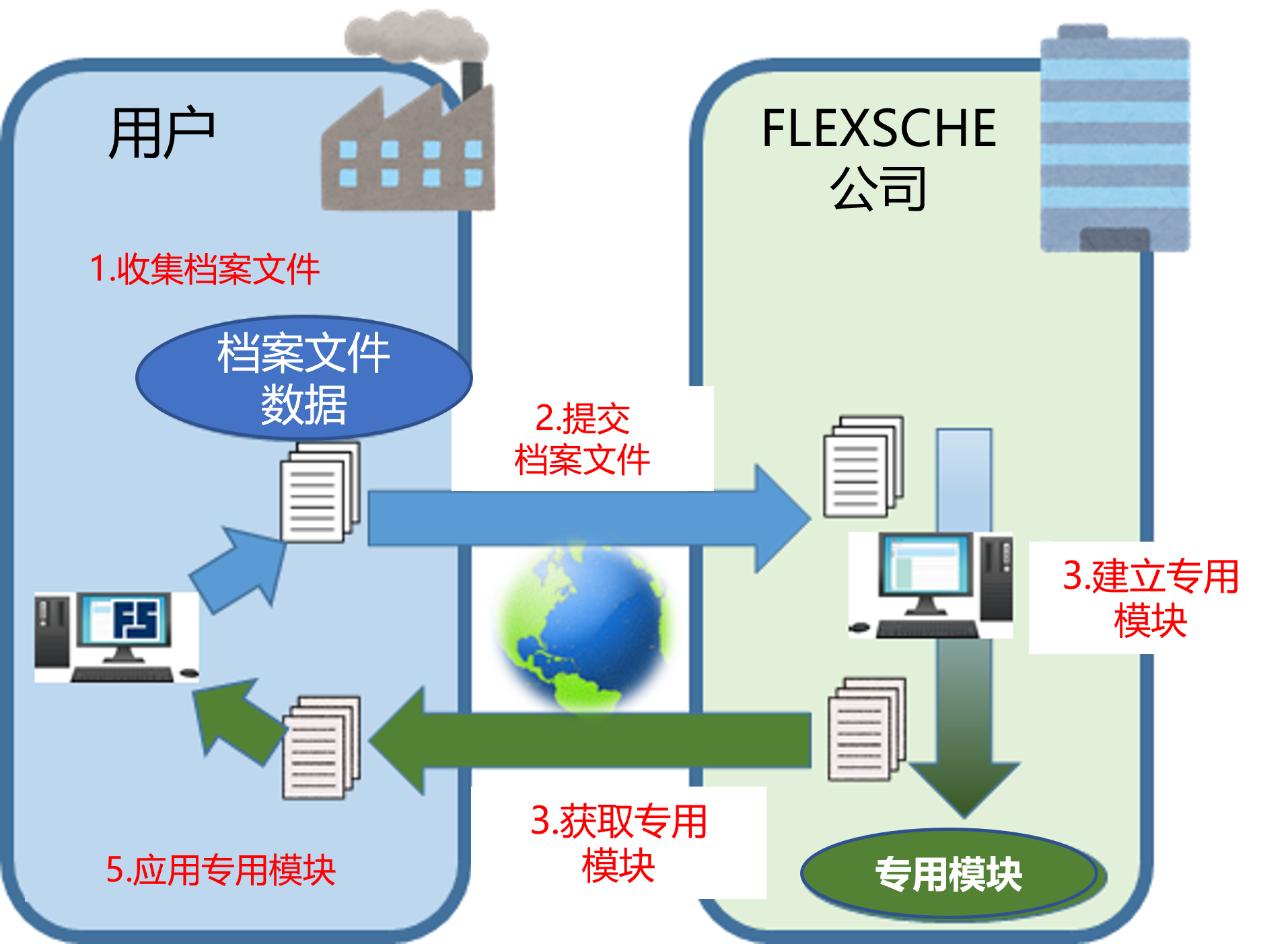 模块交付流程